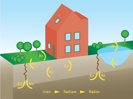 Radonreduzierung: Illustration der Einwirkung von Radon auf ein Haus und dessen Umgebung