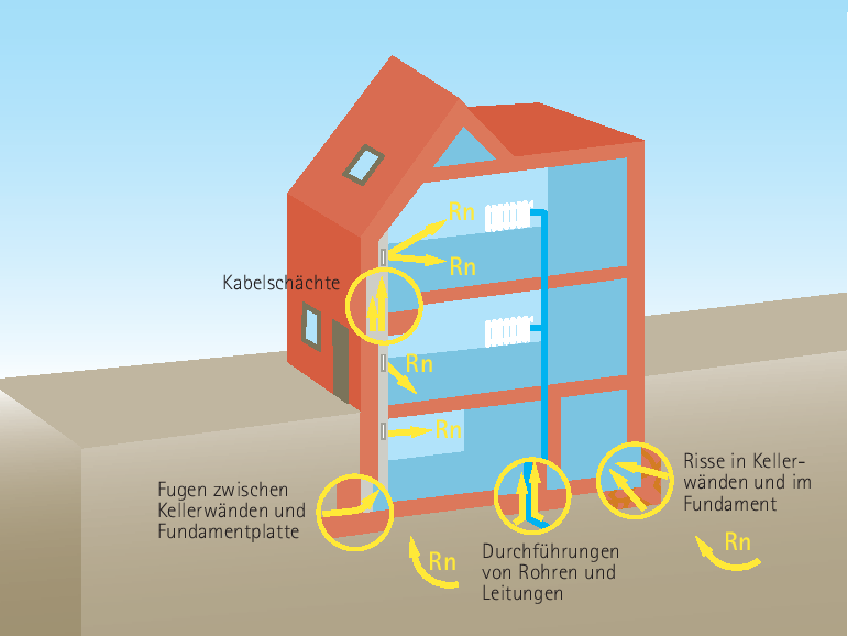 Radonreduzierung: Illustration der Einwirkung von Radon an verschiedenen Eintrittsstellen an einem Haus