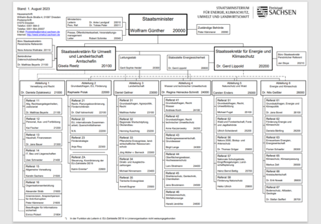 Screenshot des Organigramms des Ministeriums. Der Link öffnet die Vollansicht als PDF-Dokument. 