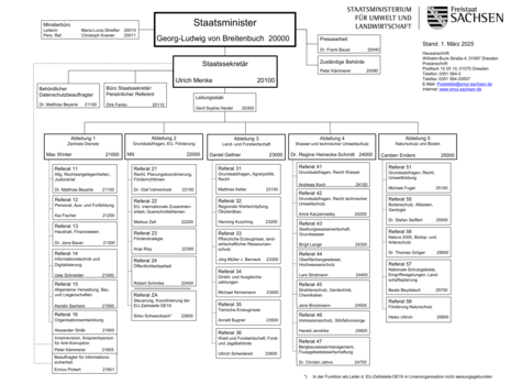 Organigramm des SMUL, Übersicht der Abteilungen und Referate